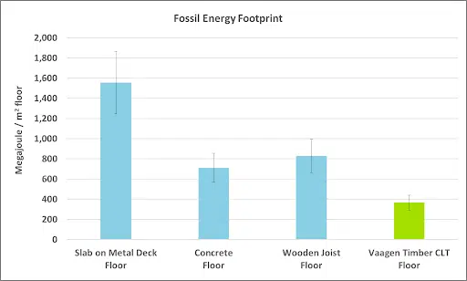 Fossil Energy Footprints Graph